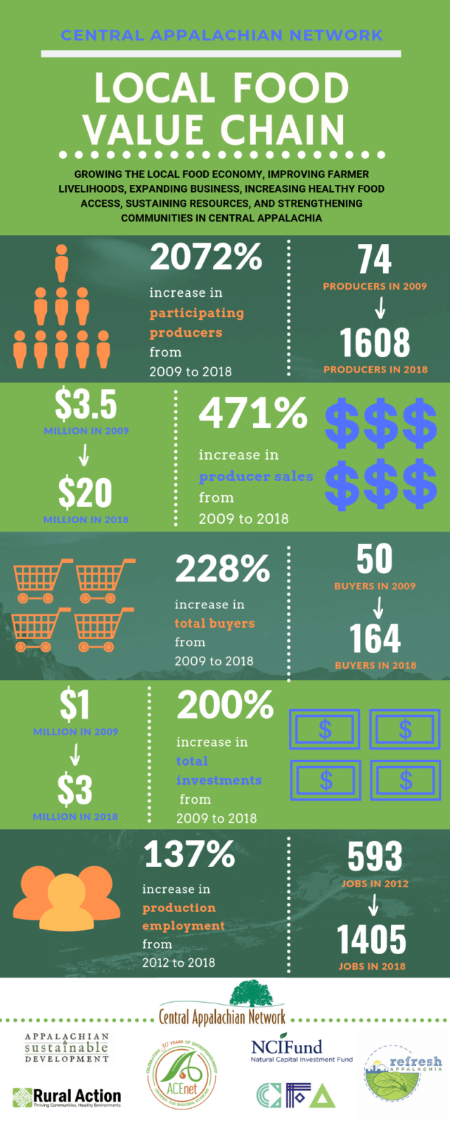 2018 Local Food System Impacts - $20 Million in Producer Sales ...